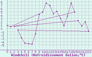 Courbe du refroidissement olien pour Formigures (66)