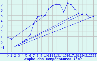 Courbe de tempratures pour Dax (40)