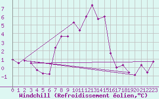 Courbe du refroidissement olien pour Zell Am See