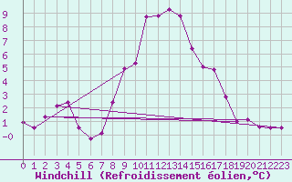Courbe du refroidissement olien pour Corugea