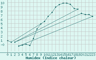 Courbe de l'humidex pour Angermuende