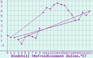 Courbe du refroidissement olien pour Camborne