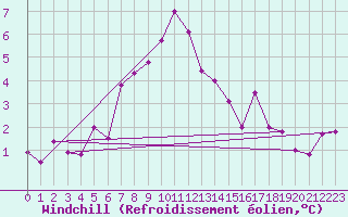 Courbe du refroidissement olien pour Les Marecottes