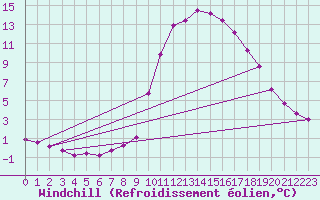 Courbe du refroidissement olien pour Narbonne-Ouest (11)