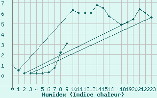 Courbe de l'humidex pour Storforshei