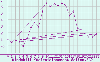 Courbe du refroidissement olien pour Fylingdales