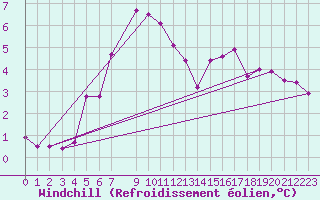 Courbe du refroidissement olien pour Prostejov