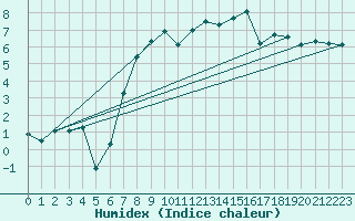 Courbe de l'humidex pour Gufuskalar