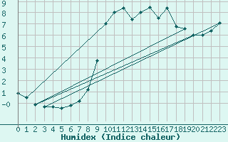 Courbe de l'humidex pour Palacios de la Sierra