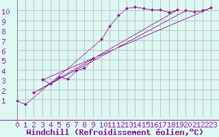 Courbe du refroidissement olien pour Beauvais (60)