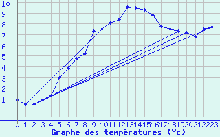 Courbe de tempratures pour Moleson (Sw)