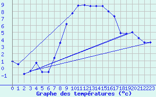 Courbe de tempratures pour Muehldorf