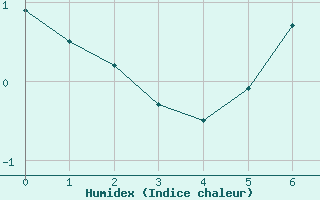 Courbe de l'humidex pour Pitztaler Gletscher