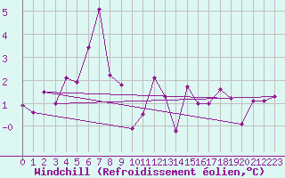 Courbe du refroidissement olien pour Straumsnes