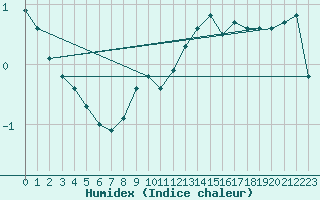 Courbe de l'humidex pour Maniitsoq Mittarfia