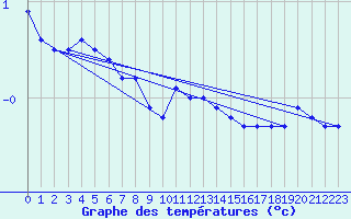 Courbe de tempratures pour Prabichl