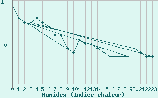 Courbe de l'humidex pour Prabichl