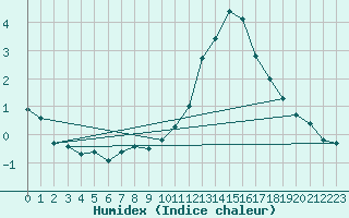 Courbe de l'humidex pour Nevers (58)