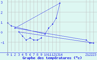 Courbe de tempratures pour Boulaide (Lux)