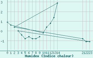 Courbe de l'humidex pour Boulaide (Lux)