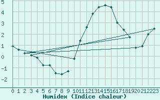 Courbe de l'humidex pour Dieppe (76)