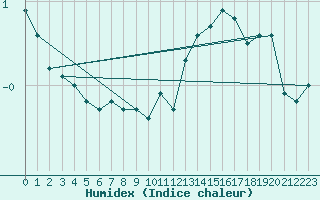 Courbe de l'humidex pour Chaumont (Sw)