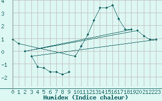 Courbe de l'humidex pour Gourdon (46)