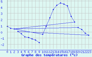 Courbe de tempratures pour Chteaudun (28)