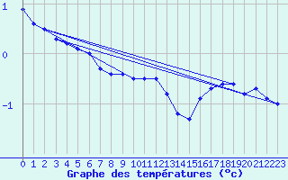 Courbe de tempratures pour Chargey-les-Gray (70)