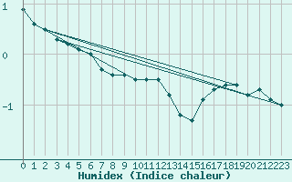 Courbe de l'humidex pour Chargey-les-Gray (70)