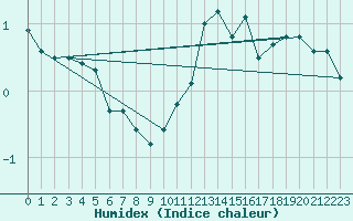 Courbe de l'humidex pour Nris-les-Bains (03)