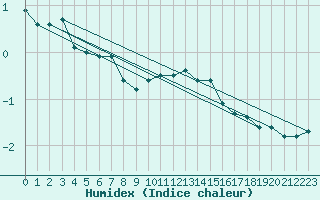 Courbe de l'humidex pour Schleiz