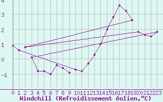 Courbe du refroidissement olien pour Sermange-Erzange (57)
