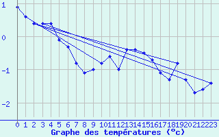 Courbe de tempratures pour Ischgl / Idalpe