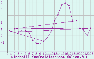 Courbe du refroidissement olien pour Combs-la-Ville (77)