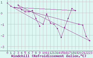 Courbe du refroidissement olien pour Leibstadt