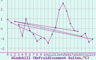 Courbe du refroidissement olien pour Mont-de-Marsan (40)