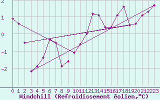 Courbe du refroidissement olien pour Saint-Quentin (02)