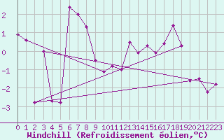 Courbe du refroidissement olien pour Lungo