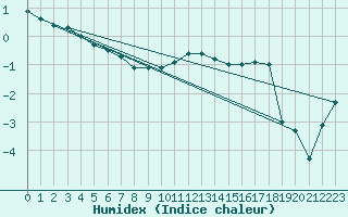 Courbe de l'humidex pour Hoerby