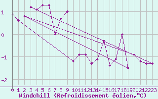 Courbe du refroidissement olien pour Langnau