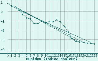 Courbe de l'humidex pour Oslo-Blindern