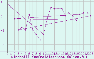 Courbe du refroidissement olien pour Constance (All)