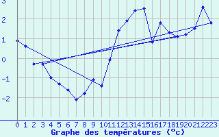 Courbe de tempratures pour Visp