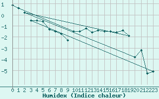 Courbe de l'humidex pour Katterjakk Airport