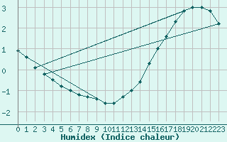 Courbe de l'humidex pour Inukjuak, Que