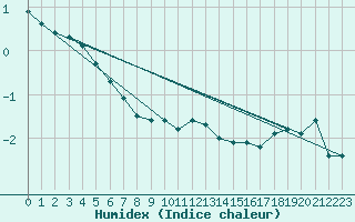 Courbe de l'humidex pour Stora Sjoefallet