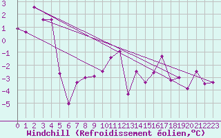 Courbe du refroidissement olien pour Fanaraken