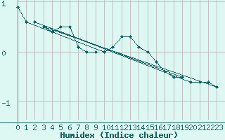 Courbe de l'humidex pour Roissy (95)