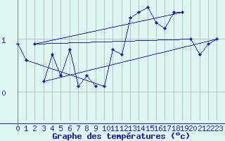Courbe de tempratures pour Grimsel Hospiz